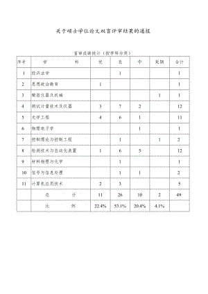 研究生招生领导组会议纪要.docx