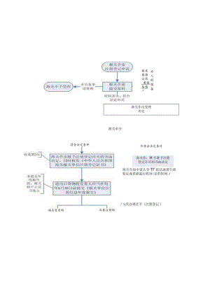 行政审批事项流程图doc.docx