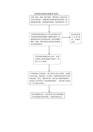 药物性废物收集操作流程.docx