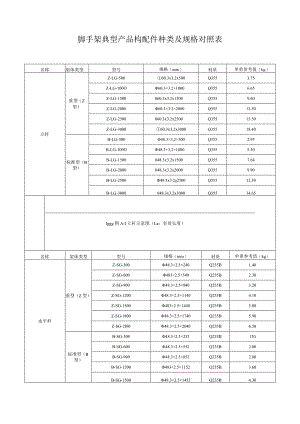 脚手架典型产品构配件种类及规格对照表.docx