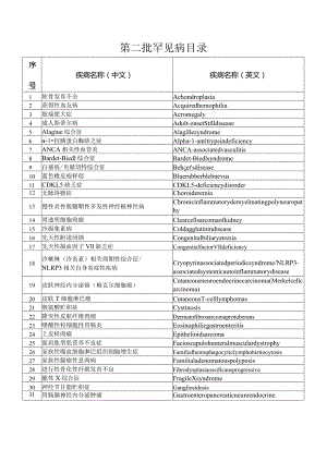 第二批罕见病目录2023年9月发布.docx