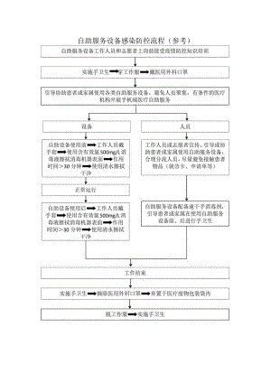 疫情期间自助服务设备感染防控流程.docx