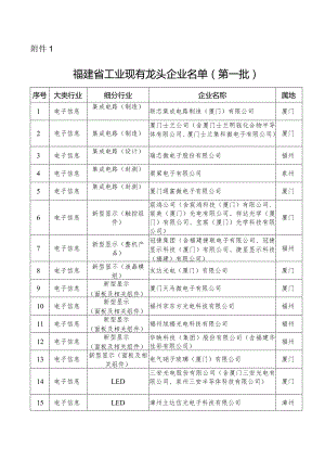 福建省工业和信息化厅关于发布福建省.docx