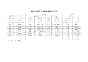 腌腊肉制品生产设备设施和工艺流程.docx