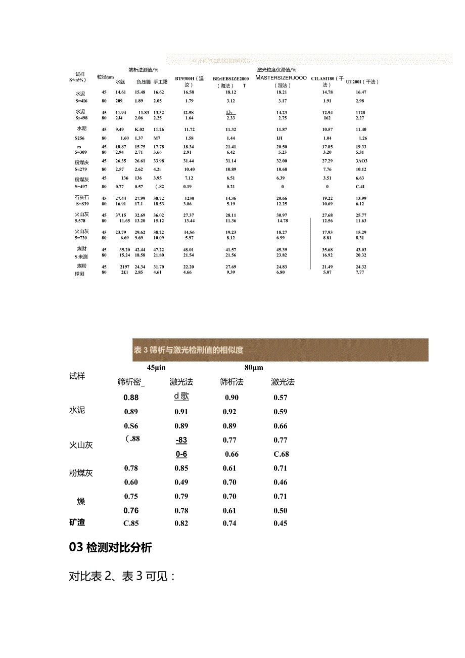 粉体粒度不同检测方法的对比分析.docx_第3页