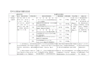 竹叶石膏汤关键信息表.docx