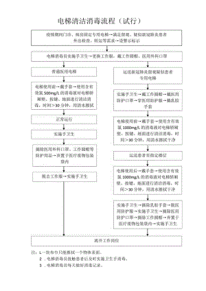 疫情期间电梯清洁消毒流程.docx