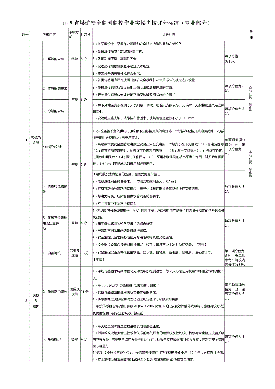 监测监控实操考核标准.docx_第1页