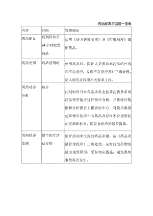 药品配发与监管一览表.docx