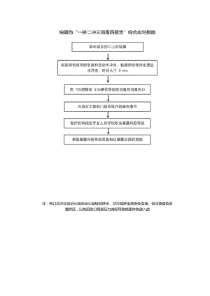 锐器伤“一挤二冲三消毒四报告”综合应对措施.docx