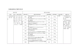 身痛逐瘀汤关键信息表.docx