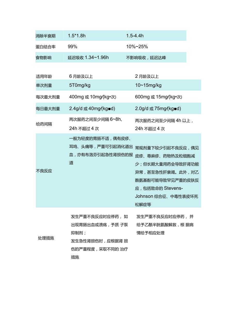 长期服用阿司匹林药物作用、与布洛芬、乙酰氨基酚联合用药注意事项及附特殊人群药物选择.docx_第3页