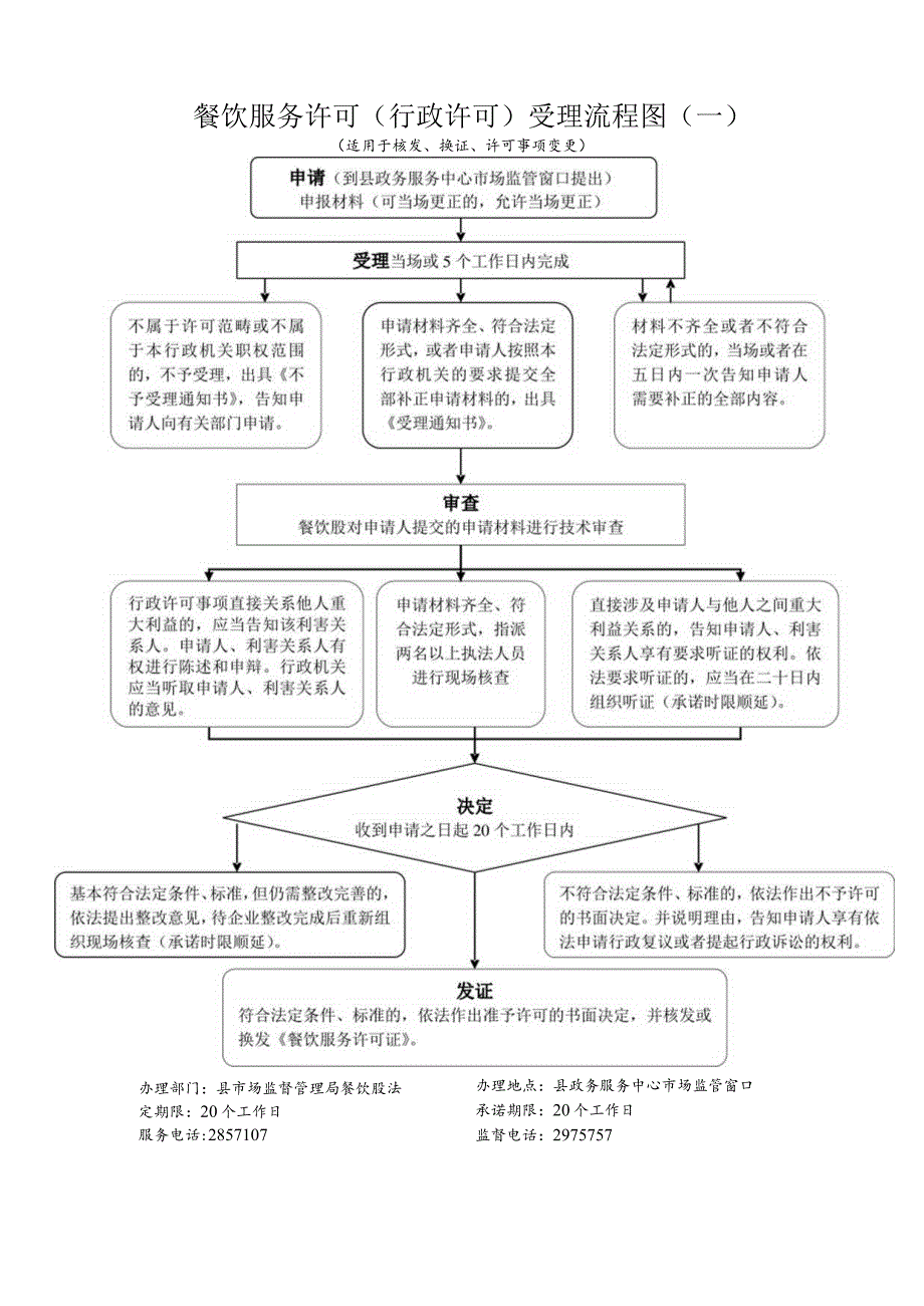 餐饮服务许可(行政许可)对外受理流程图(一).docx_第1页