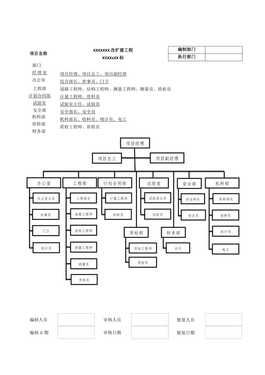项目经理部定岗方案.docx_第2页