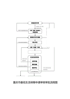 重庆市最低生活保障申请审核审批流程图.docx