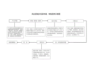（十三）淮南市农村低保申请、审批程序示意图.docx