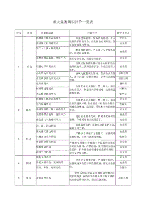 重大危害辨识评价一览表.docx