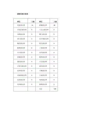 辅警名额分配表.docx