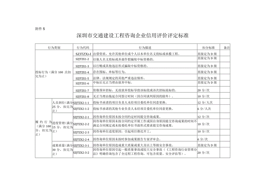 附件5.深圳市交通建设工程咨询企业信用评价评定标准.docx_第1页
