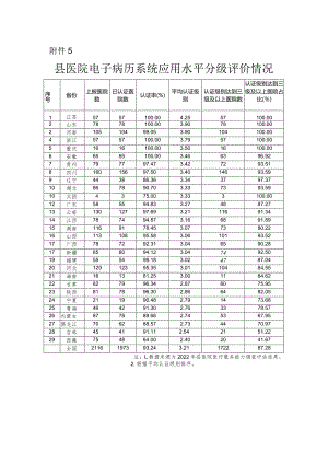 附件5：县医院电子病历系统应用水平分级评价情况.docx