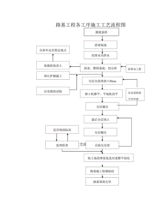 路基工程各工序施工工艺流程图.docx
