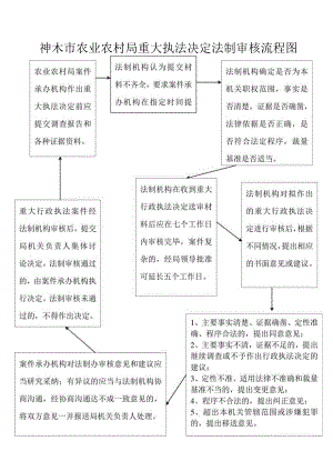 重大执法决定法制审核流程图.docx