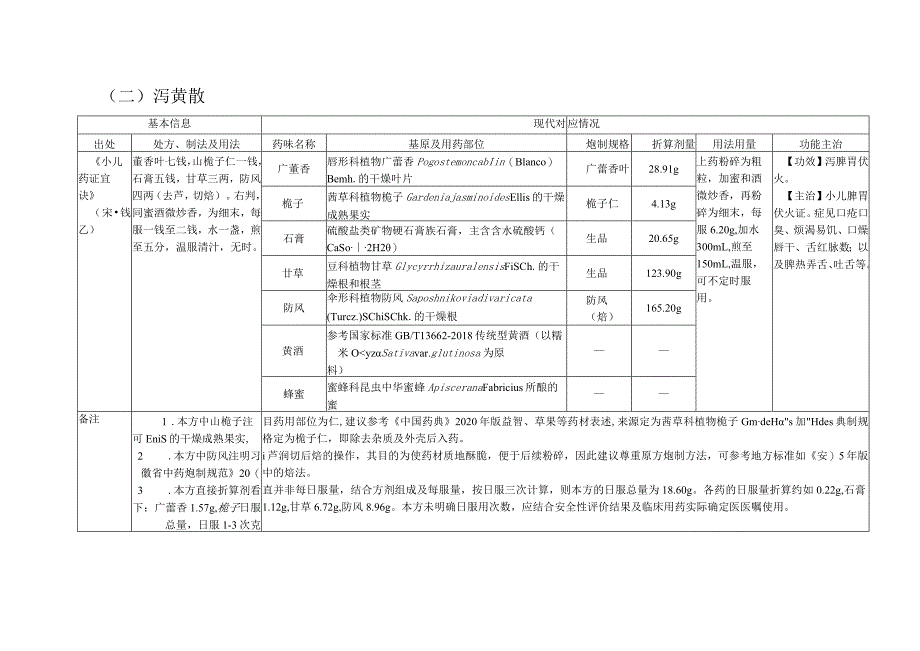 附件:古代经典名方关键信息表(“异功散”等儿科7首方剂).docx_第2页