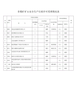 非煤矿矿山安全生产行政许可受理情况表.docx