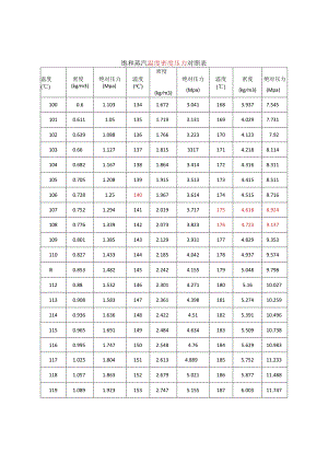 饱和蒸汽过热蒸汽压力温度对照表.docx