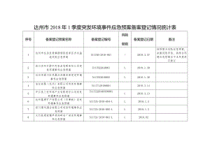 达州市2018年1季度突发环境事件应急预案备案登记情况统计表.docx