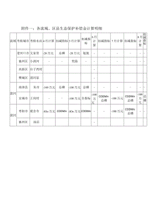 附件一：各流域、区县生态保护补偿金计算明细.docx