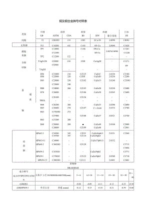 铜及铜合金牌号对照表.docx