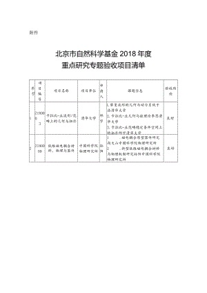 附件：北京市自然科学基金2018年度重点研究专题验收项目清单do.docx