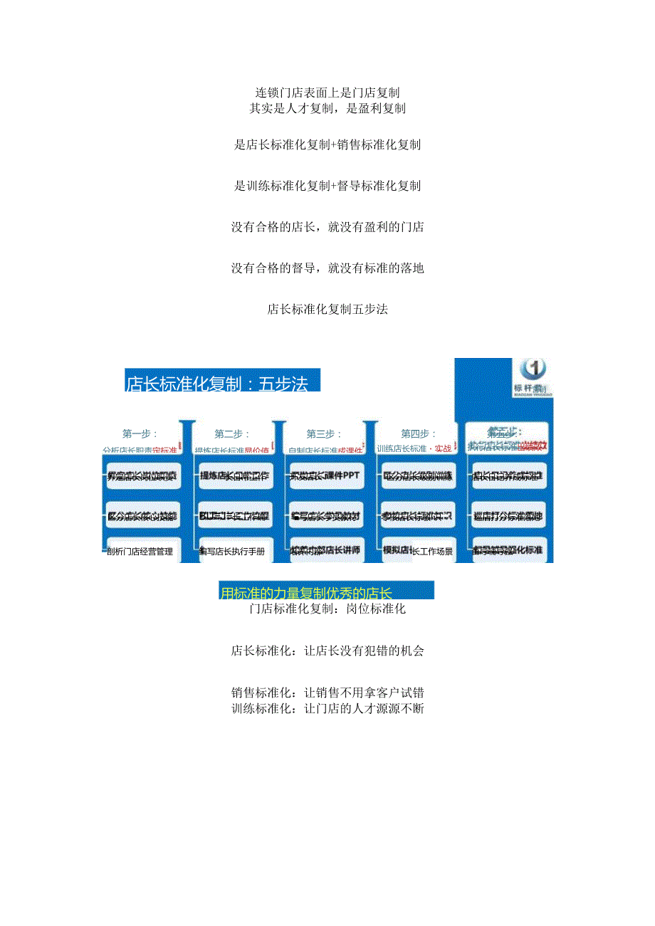 门店标准化复制:连锁门店标准化手册与店长标准化复制五步法.docx_第1页