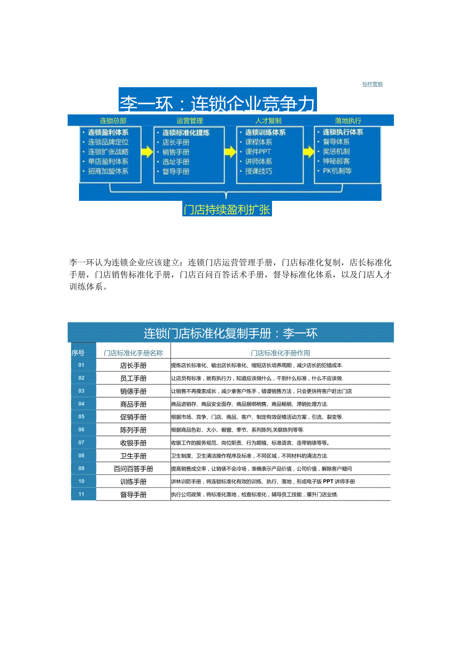 门店标准化复制:连锁门店标准化手册与店长标准化复制五步法.docx_第3页