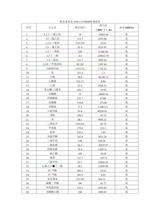 附录B常见VOCs及OHAPs物质表.docx