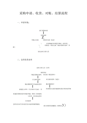 采购申请、收货、对账、结算流程.docx