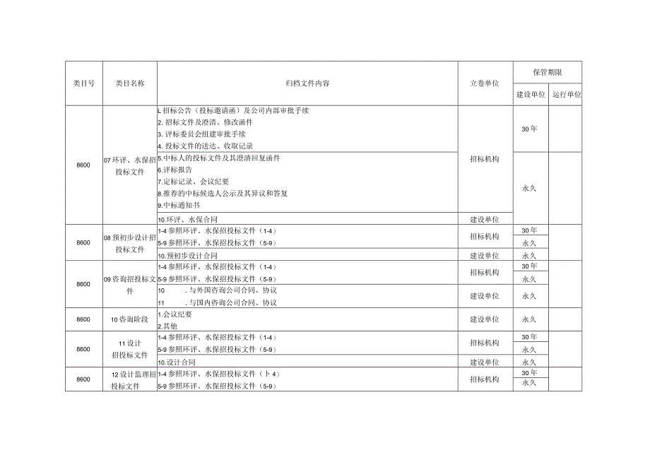 附表7-换流（逆变）站项目文件归档范围、保管期限表.docx_第2页