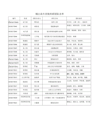 镇江高专科研团队申报情况表-镇江市高等专科学校科技处.docx