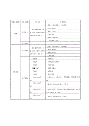 坑道式、地道式人防工程子单元及构件划分表.docx