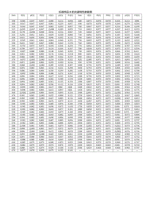 标准样品B的光谱特性参数表.docx