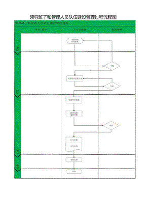 领导班子和管理人员队伍建设管理过程流程图.docx