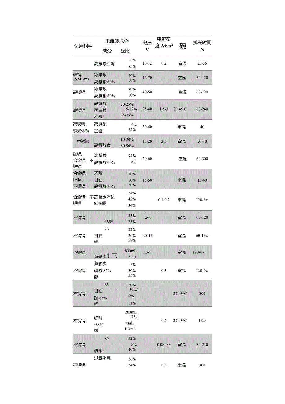 EBSDXRD电解常用抛光液及电参数.docx_第3页