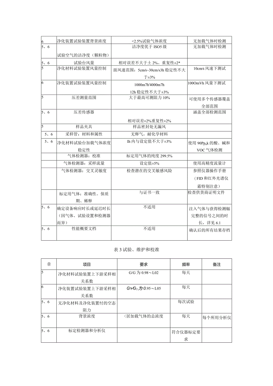 气相空气净化材料及装置性能试验设备性能、确认及维护要求.docx_第2页
