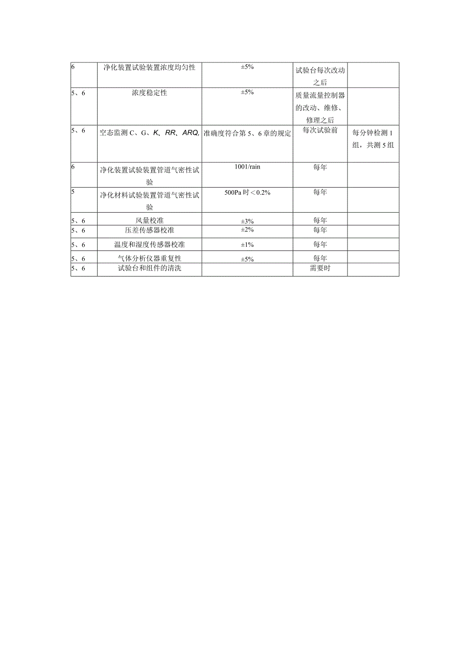 气相空气净化材料及装置性能试验设备性能、确认及维护要求.docx_第3页