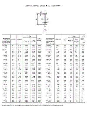 美标型钢规格尺寸对照表（S型）-源自ASTMA6.docx