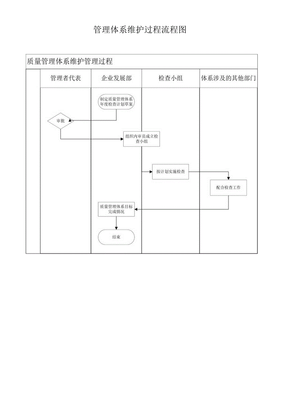 管理体系维护过程流程图.docx_第1页