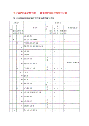 光伏电站机电安装工程、土建工程质量验收范围划分表.docx