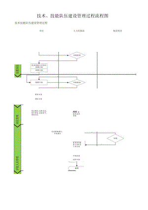 技术、技能队伍建设管理过程流程图.docx