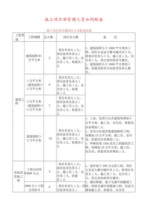 施工项目部管理人员如何配备.docx